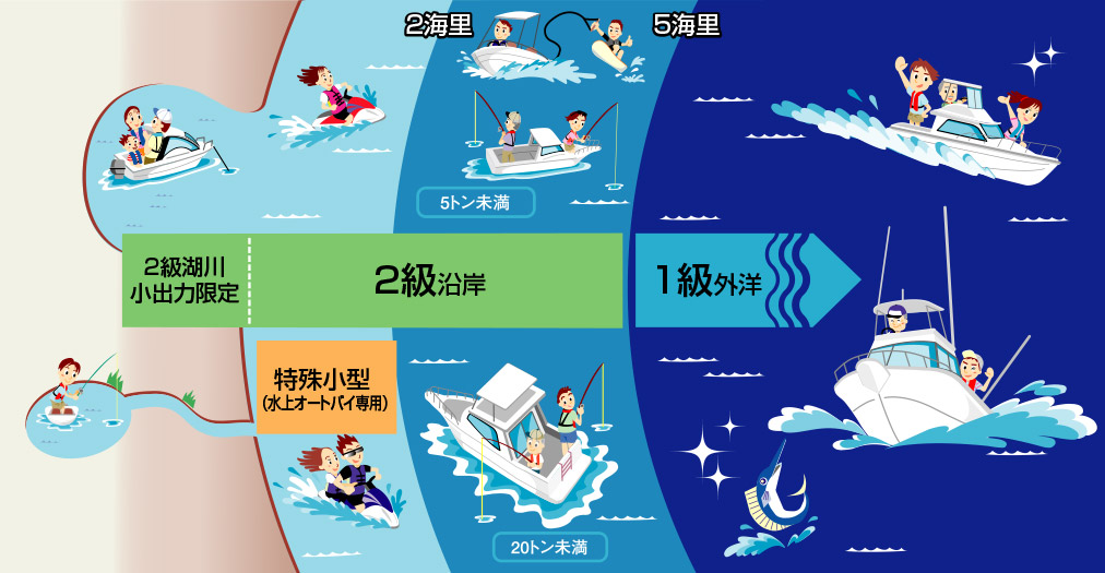 免許毎の操船できる航行区域